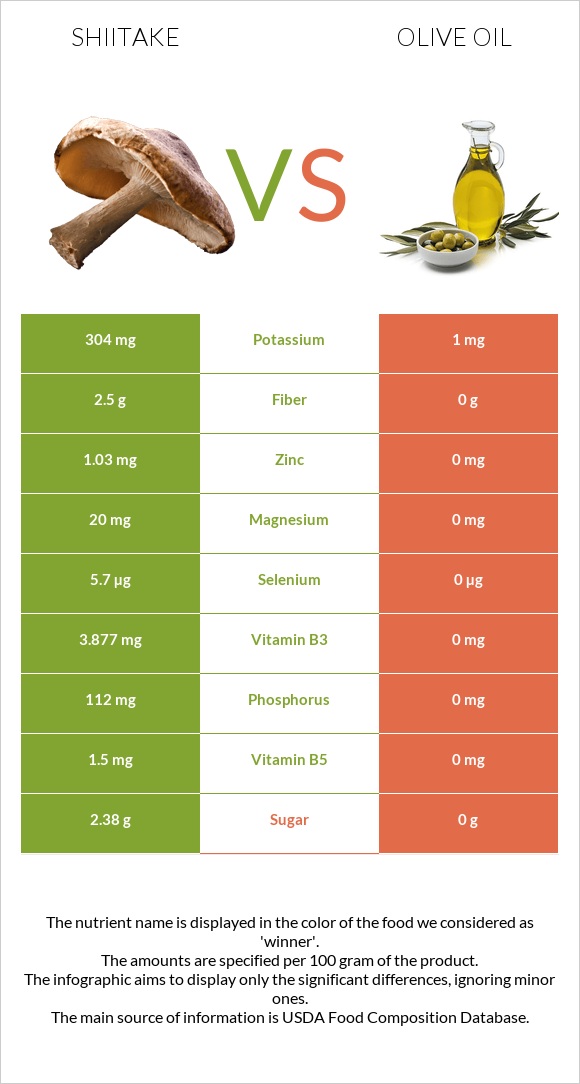 Shiitake vs Olive oil infographic
