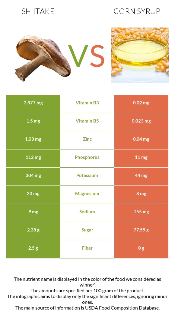 Shiitake vs Եգիպտացորենի օշարակ infographic