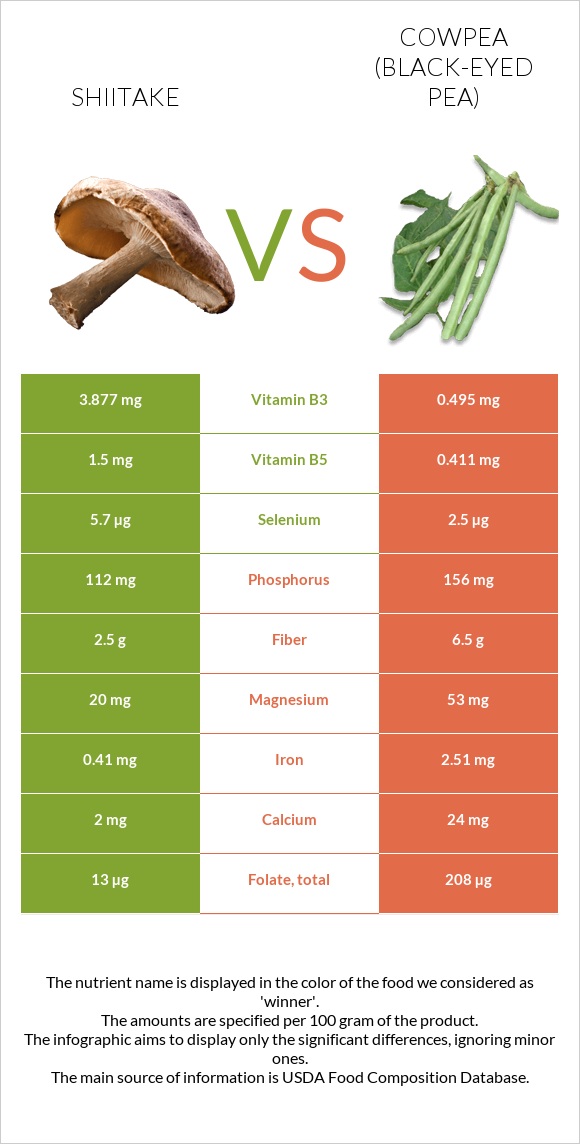 Shiitake vs Cowpea (Black-eyed pea) infographic