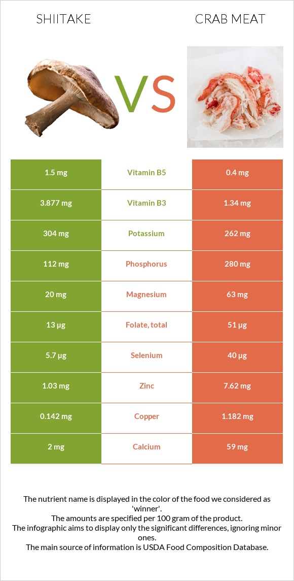 Shiitake vs Crab meat infographic