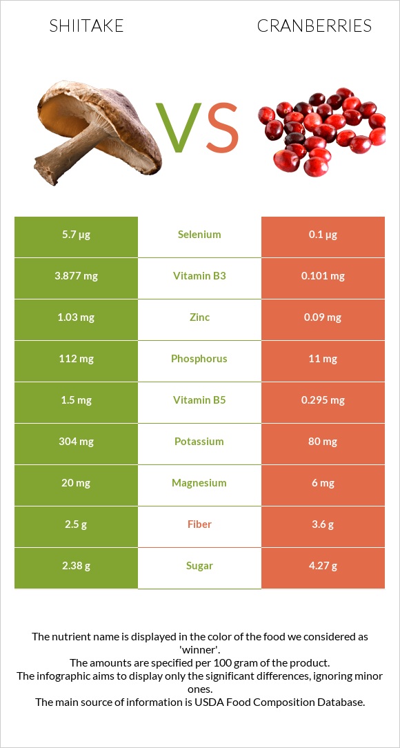 Shiitake vs Cranberries infographic