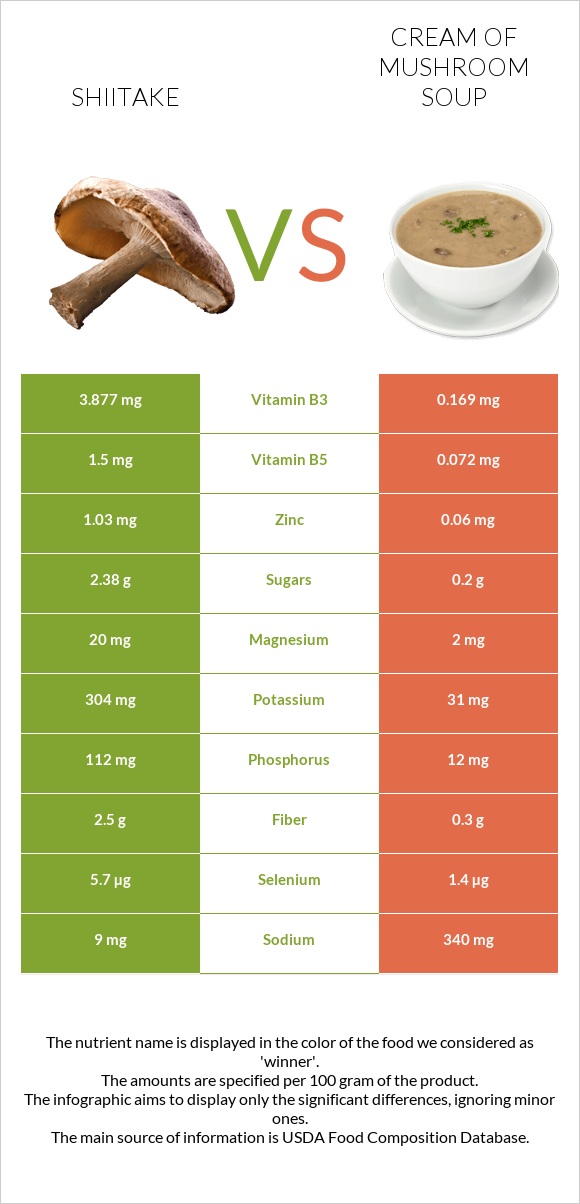 Shiitake vs Սնկով ապուր infographic