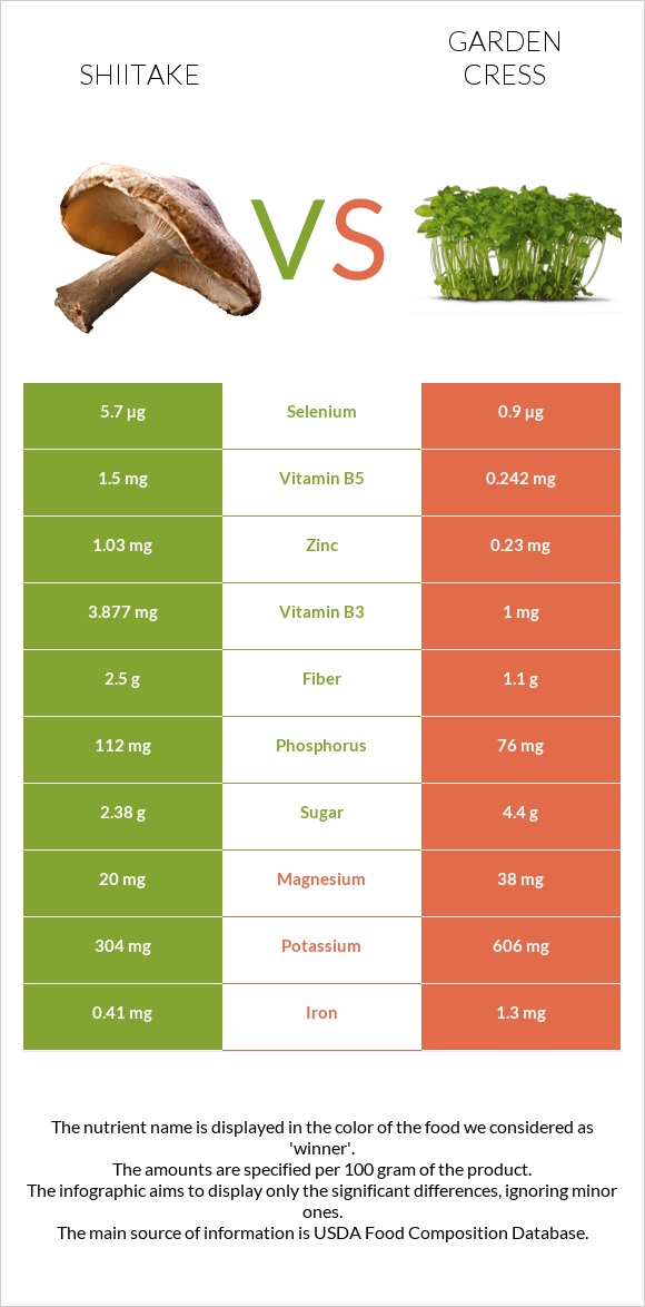 Shiitake vs Garden cress infographic
