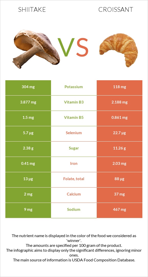 Shiitake vs Croissant infographic