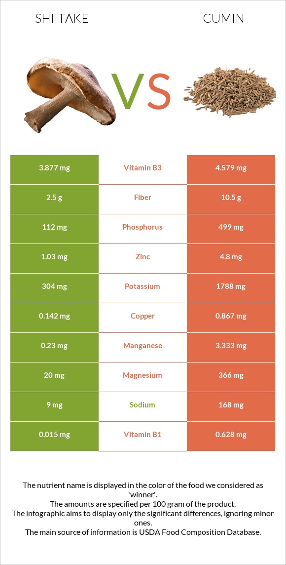 Shiitake vs Cumin infographic