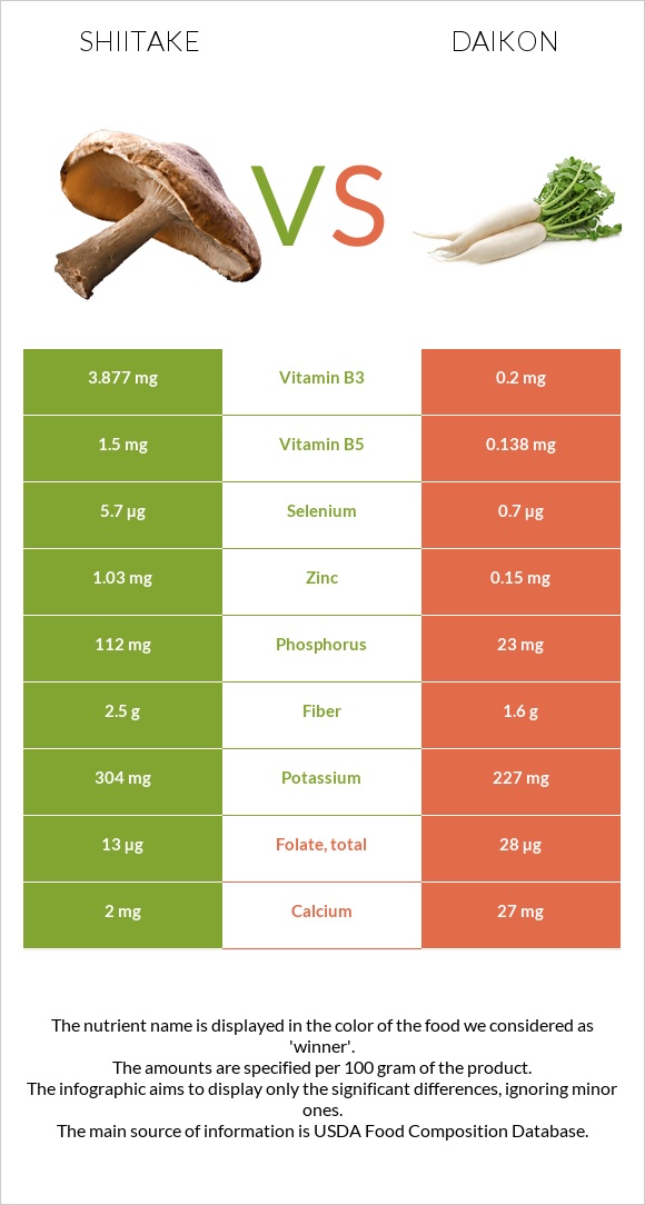 Shiitake vs Daikon infographic