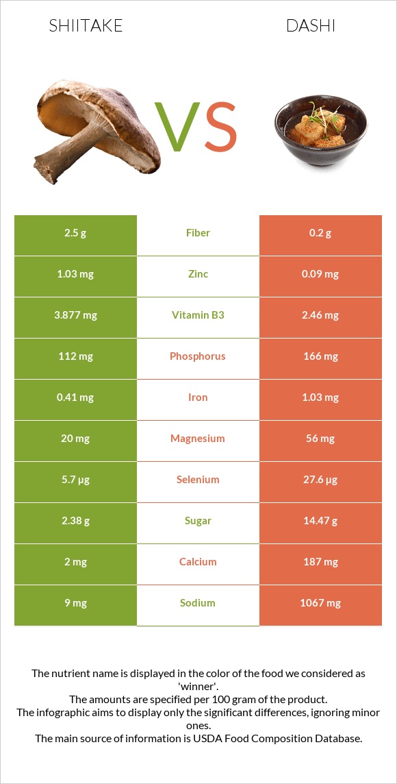 Shiitake vs Դասի infographic