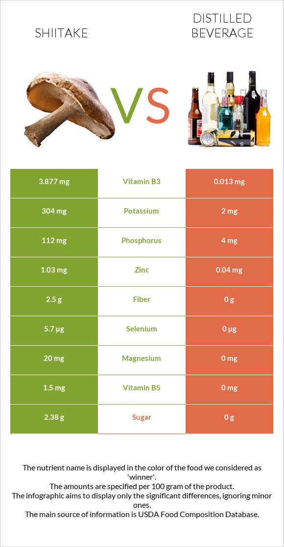 Shiitake vs Distilled beverage infographic