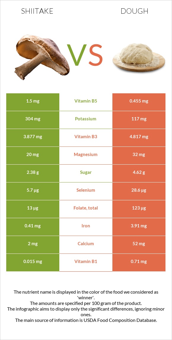 Shiitake vs Խմոր infographic