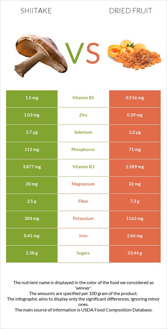 Shiitake vs Dried fruit infographic