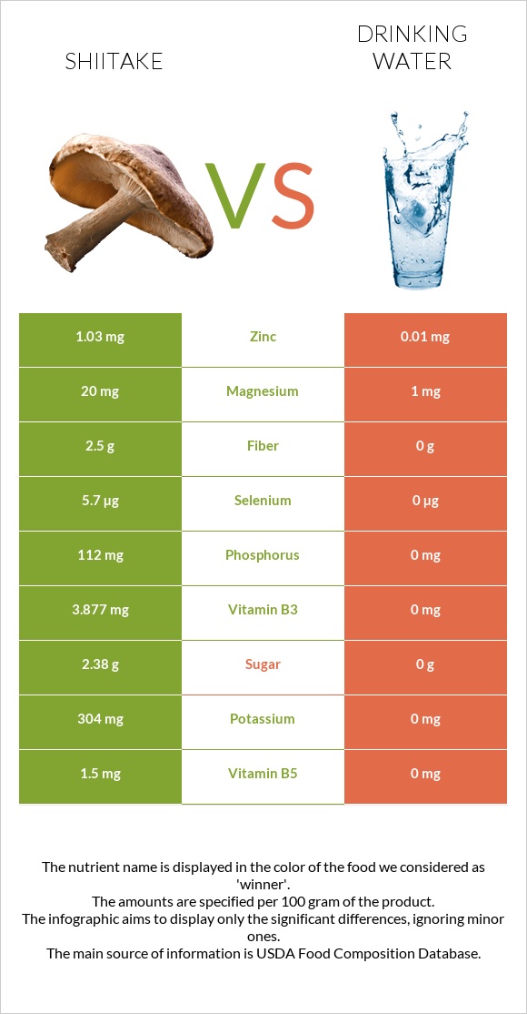 Shiitake vs Drinking water infographic