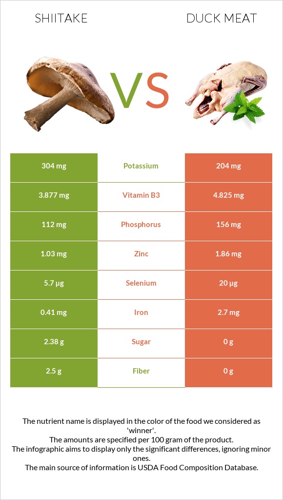 Shiitake vs Duck meat infographic