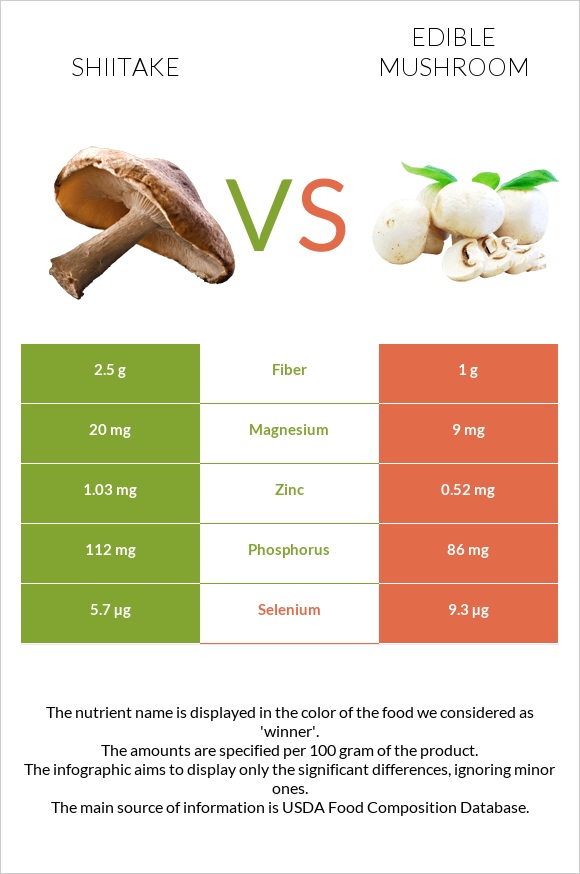 Shiitake vs Edible mushroom infographic