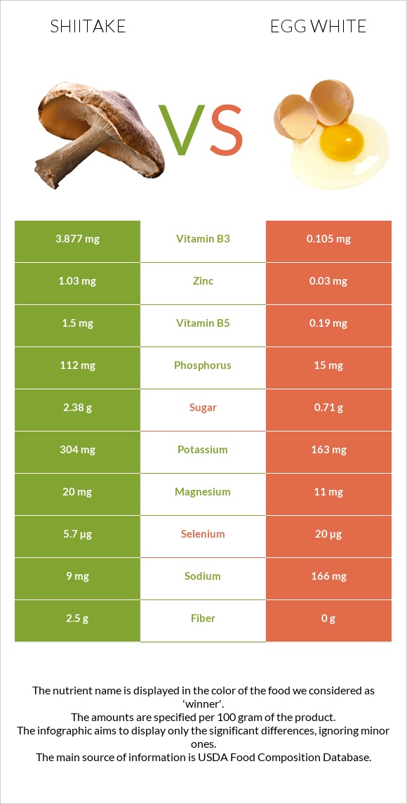 Shiitake vs Egg white infographic