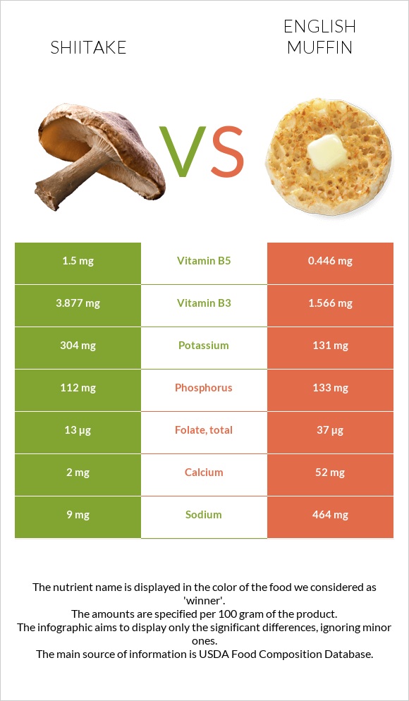 Shiitake vs English muffin infographic