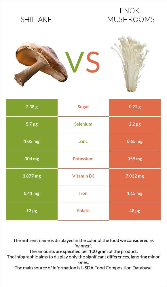 Shiitake vs Enoki mushrooms infographic