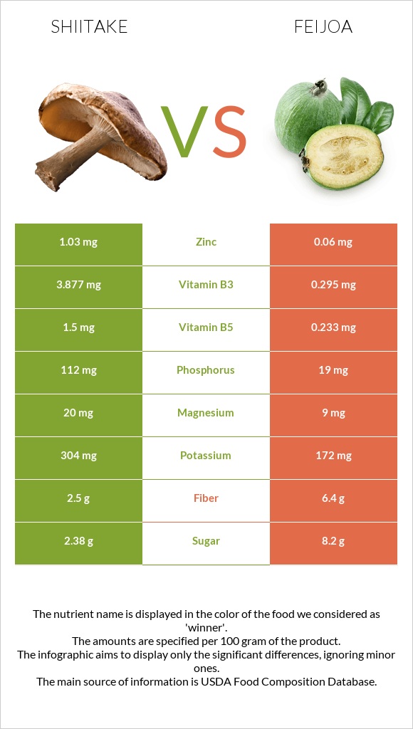 Shiitake vs Feijoa infographic