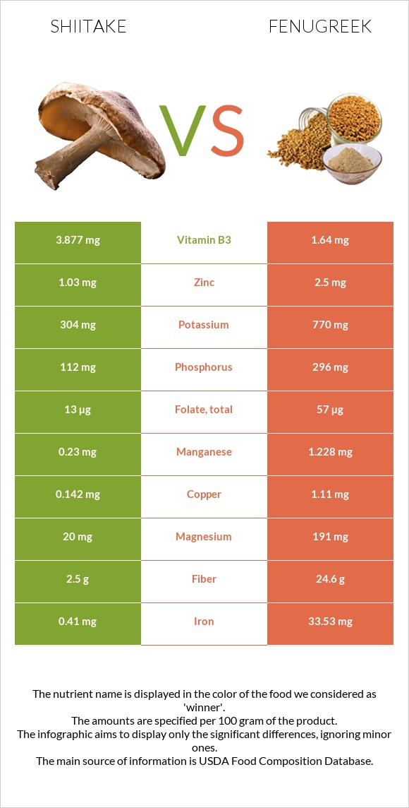 Shiitake vs Fenugreek infographic