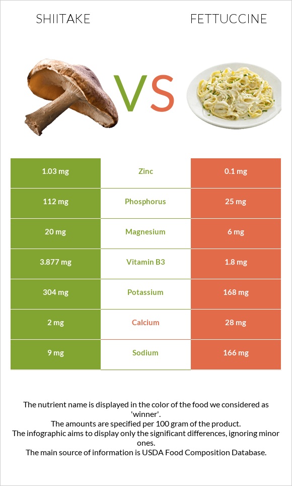 Shiitake vs Ֆետուչինի infographic