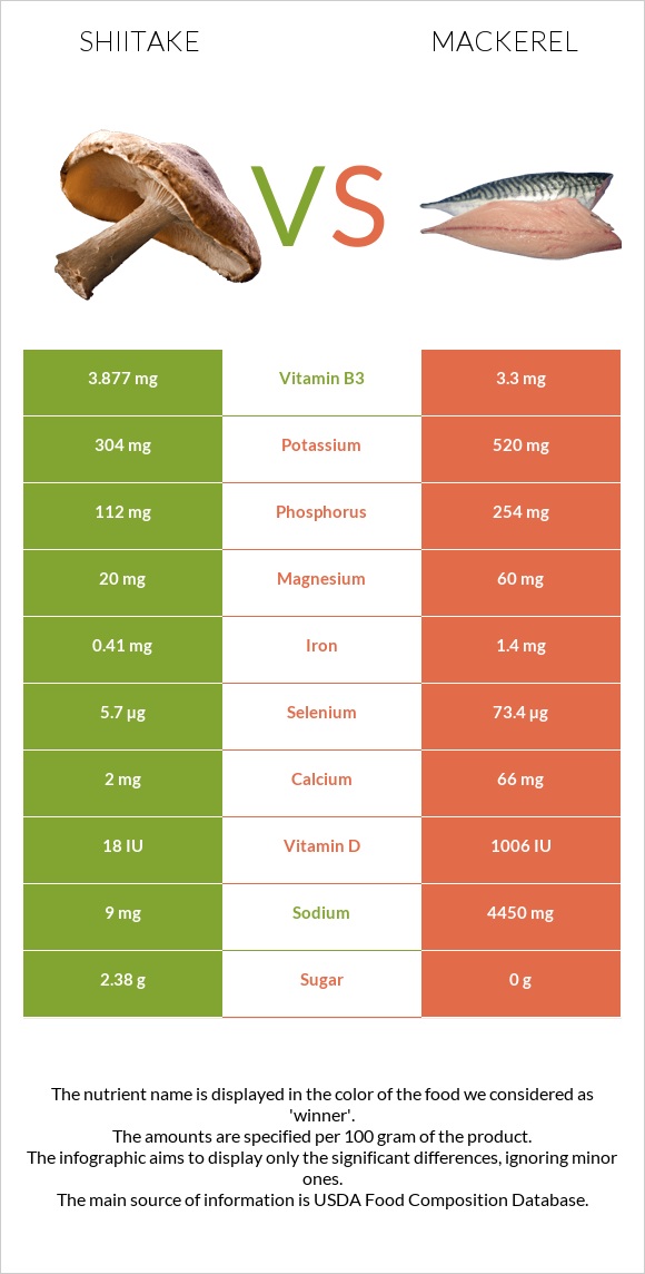 Shiitake vs Mackerel infographic