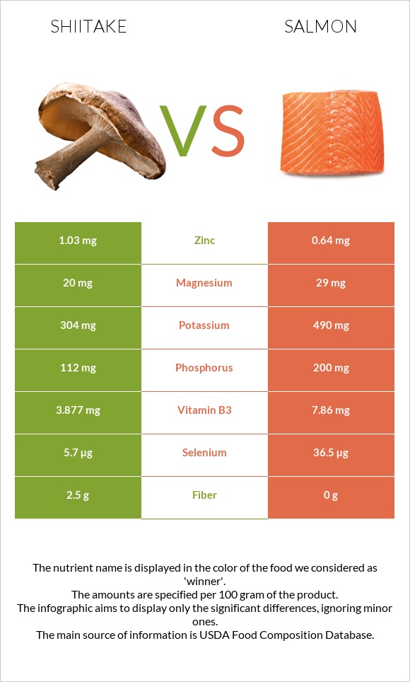 Shiitake vs Salmon raw infographic