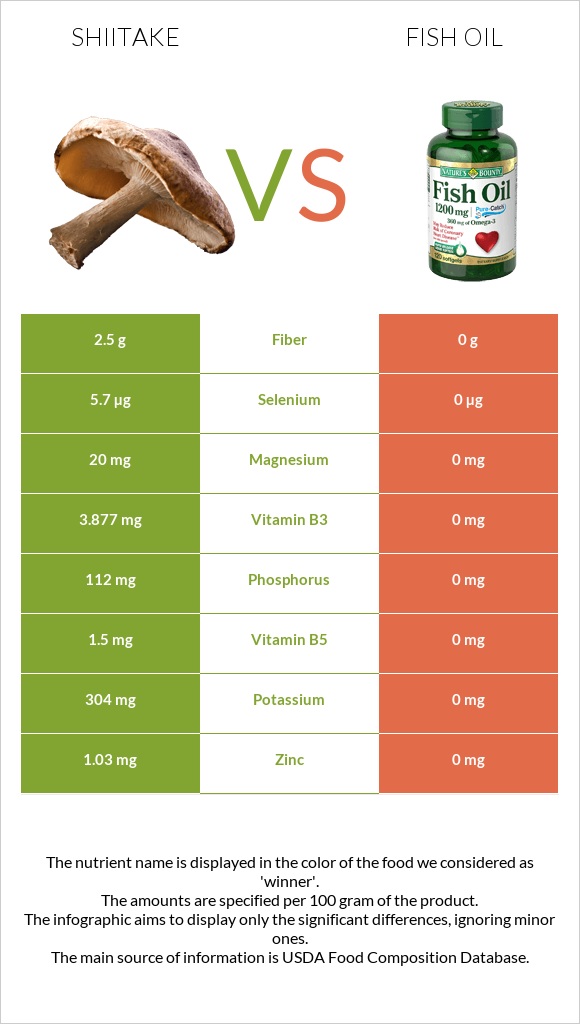 Shiitake vs Ձկան յուղ infographic