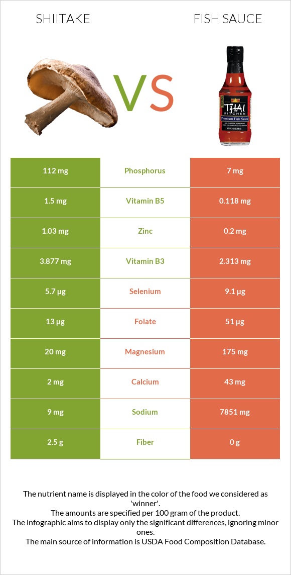 Shiitake vs Fish sauce infographic