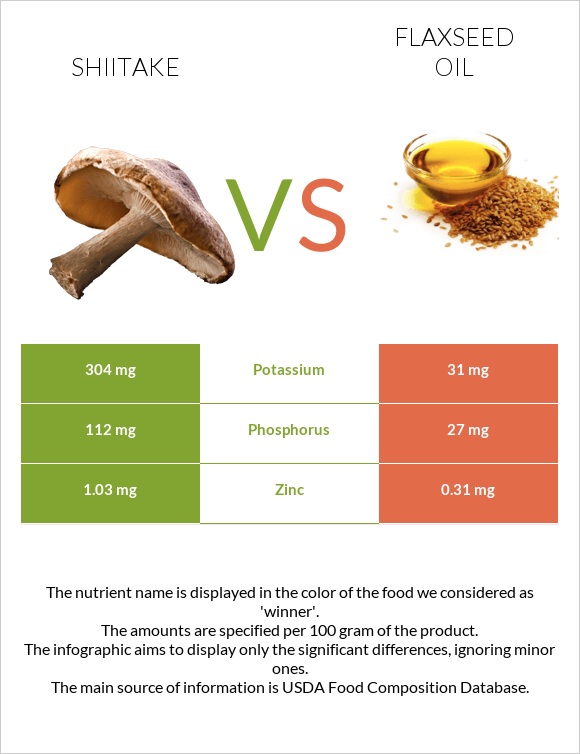 Shiitake vs. Flaxseed oil — InDepth Nutrition Comparison