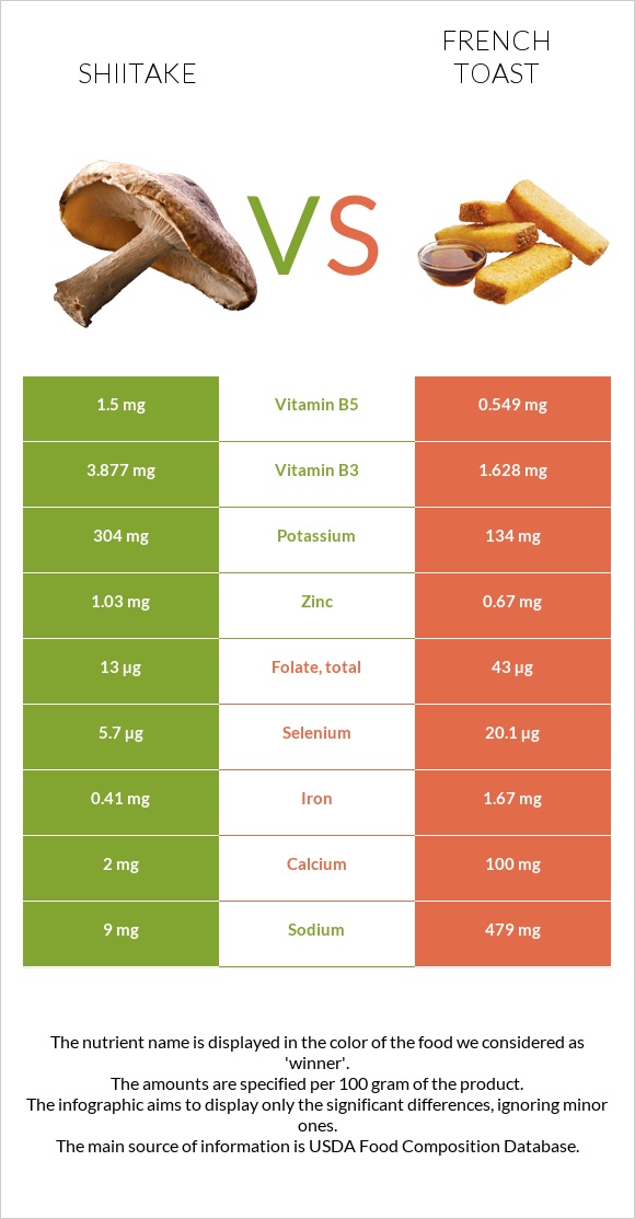 Shiitake vs Ֆրանսիական տոստ infographic