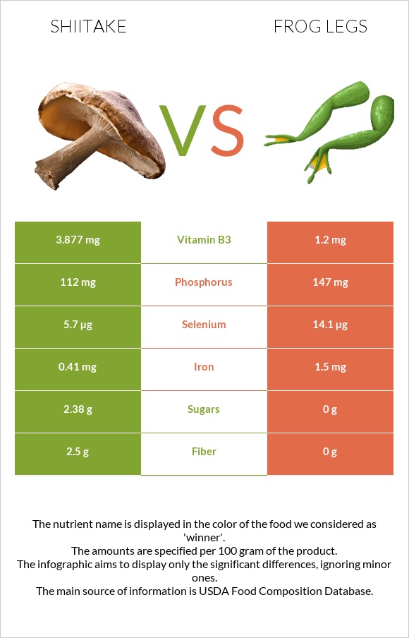 Shiitake vs Frog legs infographic