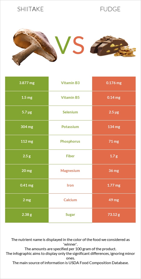 Shiitake vs Fudge infographic