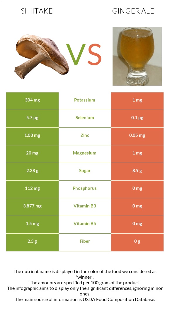 Shiitake vs Ginger ale infographic