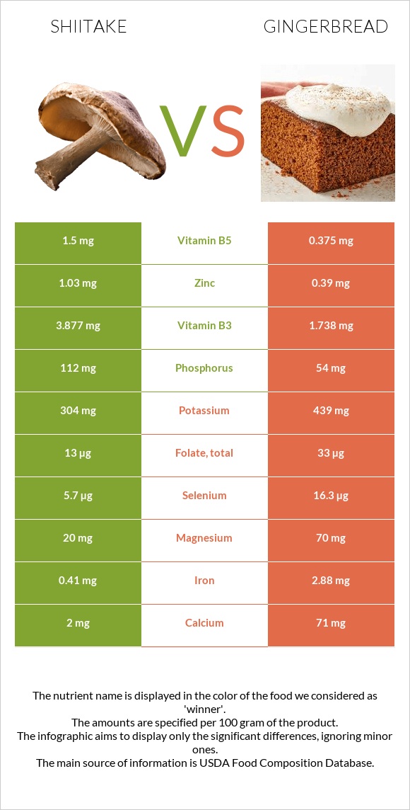 Shiitake vs Gingerbread infographic