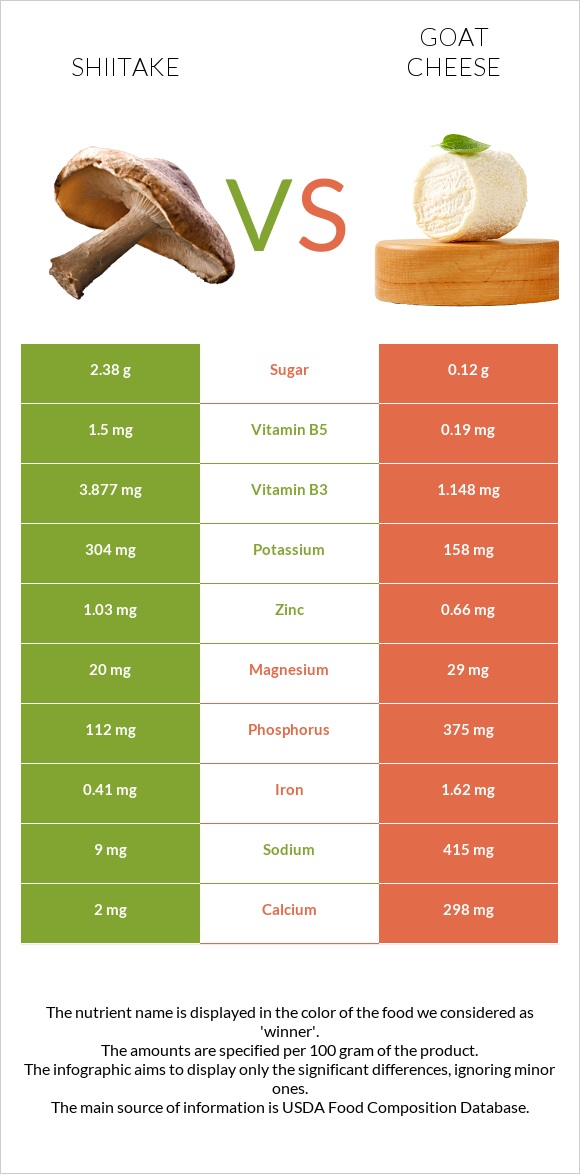 Shiitake vs Goat cheese infographic