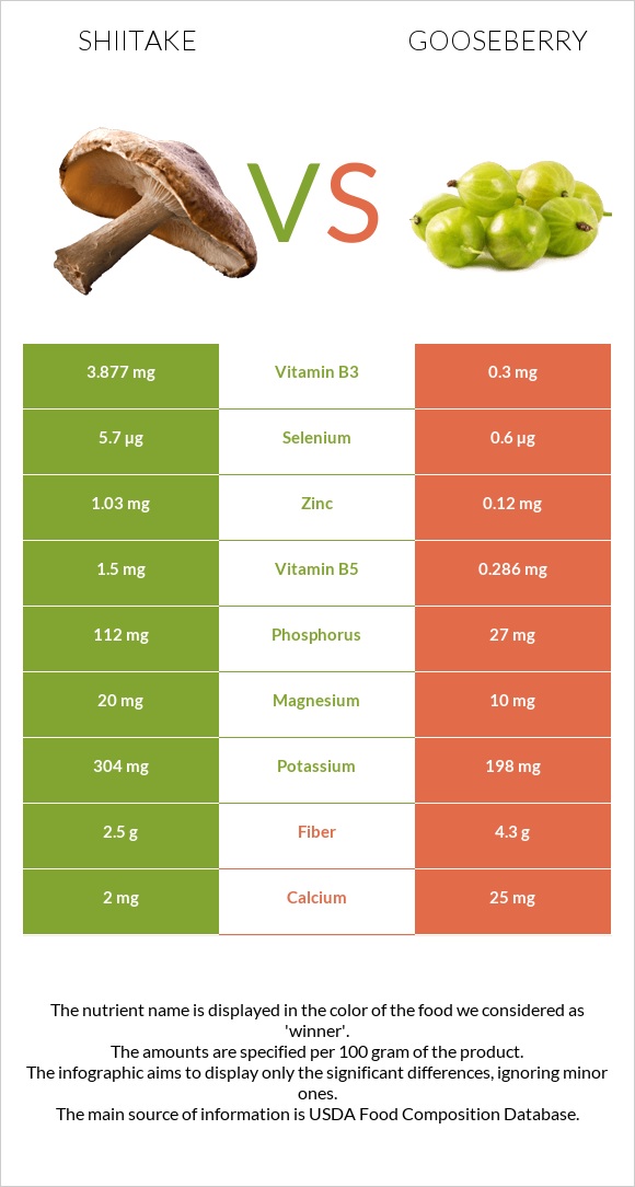 Shiitake vs Gooseberry infographic