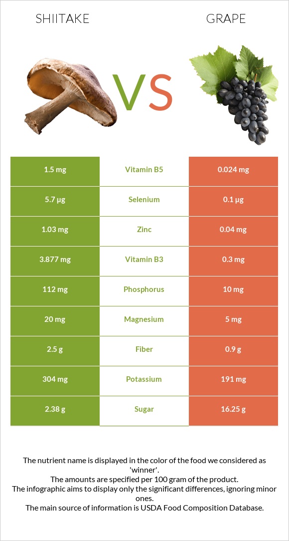 Shiitake vs Խաղող infographic