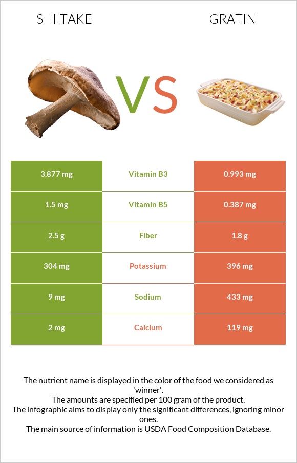 Shiitake vs Gratin infographic