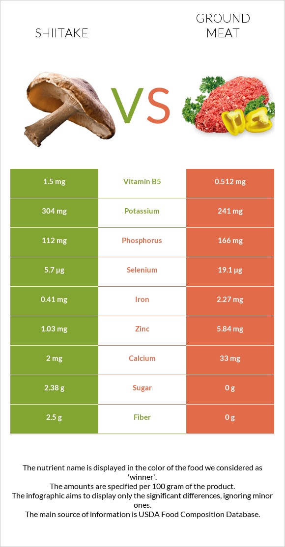 Shiitake vs Ground beef infographic