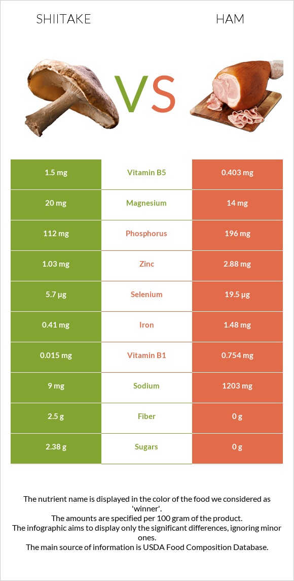 Shiitake vs Ham infographic