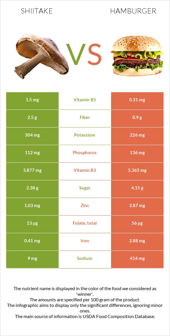 Shiitake vs Hamburger infographic