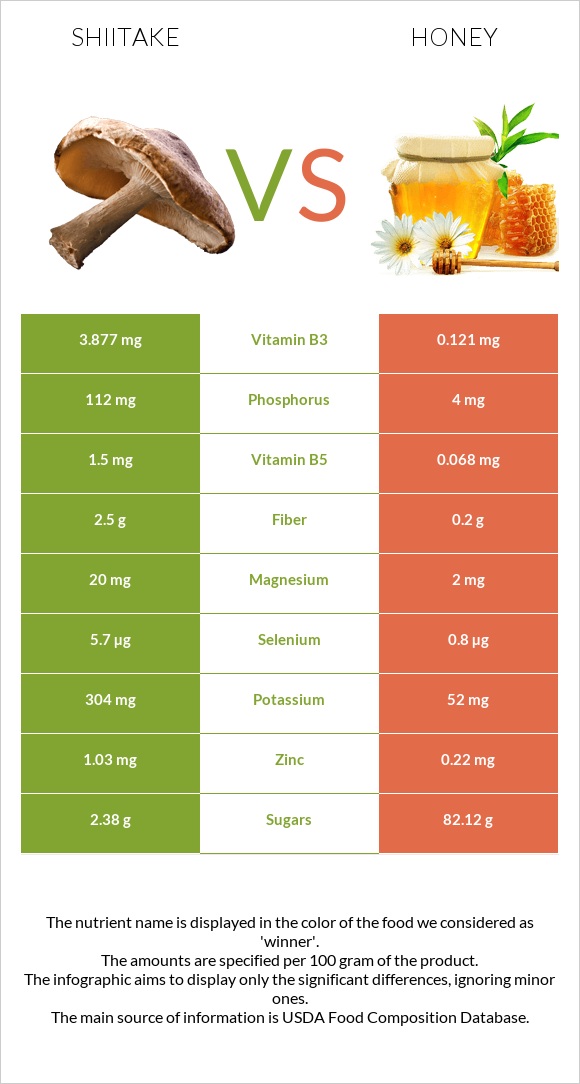 Shiitake vs Մեղր infographic
