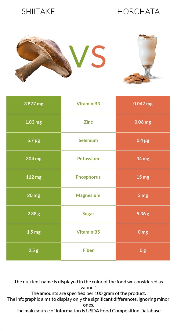 Shiitake vs Horchata infographic