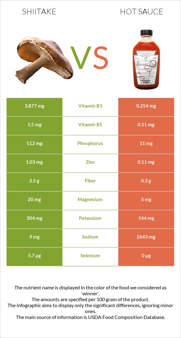 Shiitake vs Hot sauce infographic