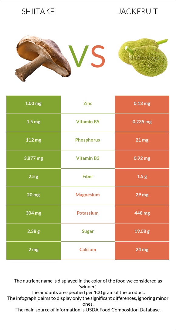 Shiitake vs Jackfruit infographic