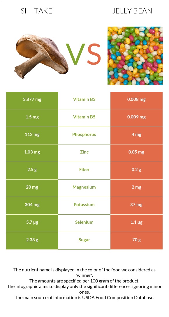 Shiitake vs Jelly bean infographic