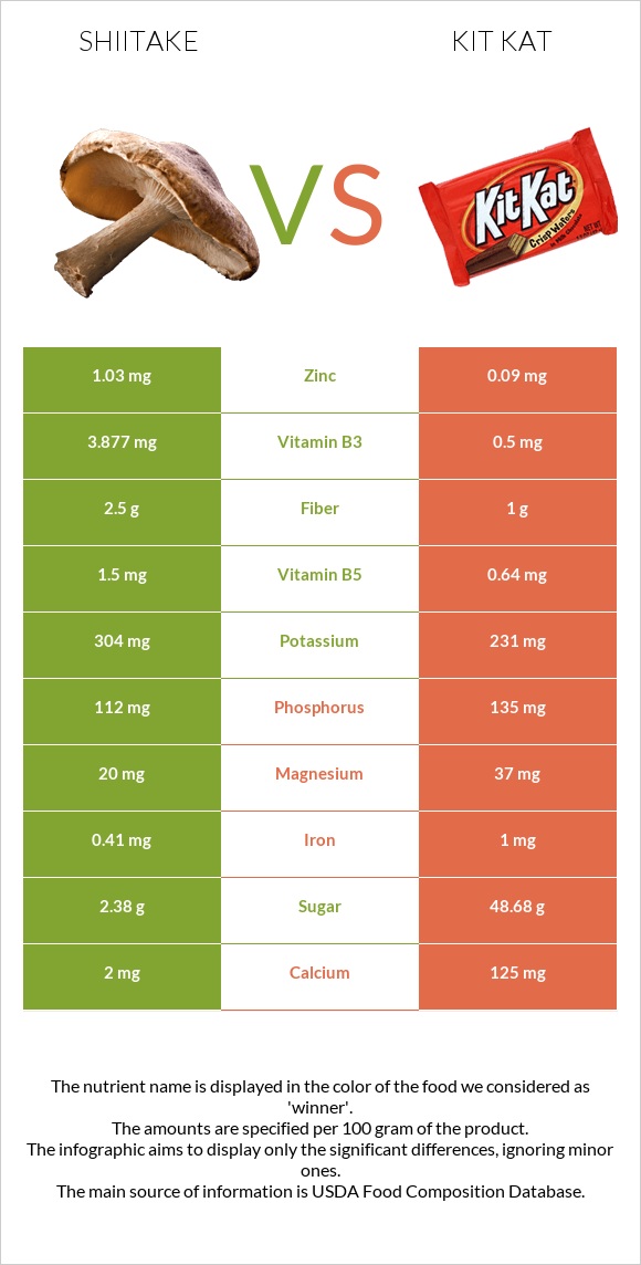 Shiitake vs Kit Kat infographic