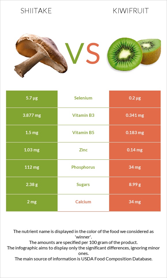 Shiitake vs Kiwifruit infographic