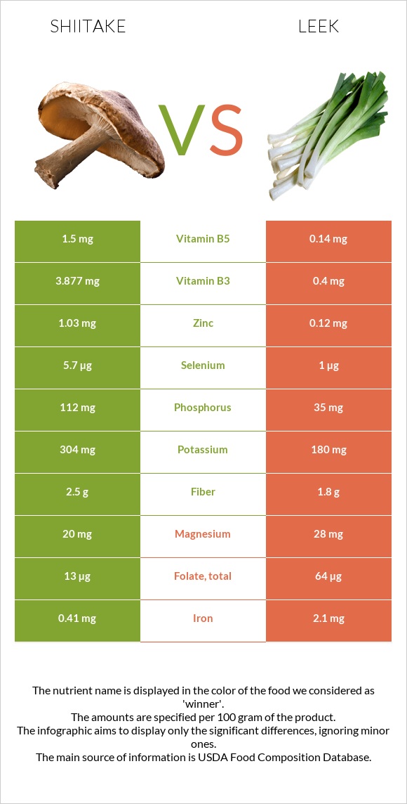 Shiitake vs Leek infographic