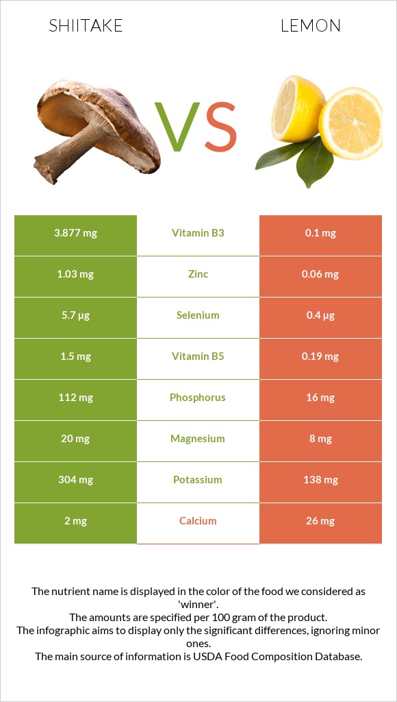 Shiitake vs Lemon infographic