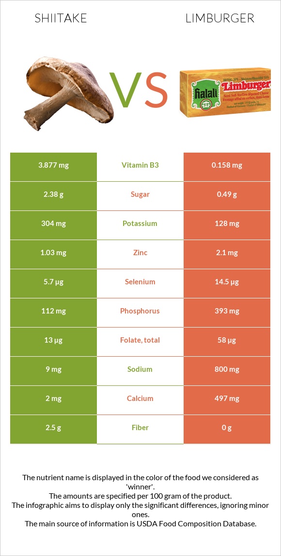 Shiitake vs Limburger infographic